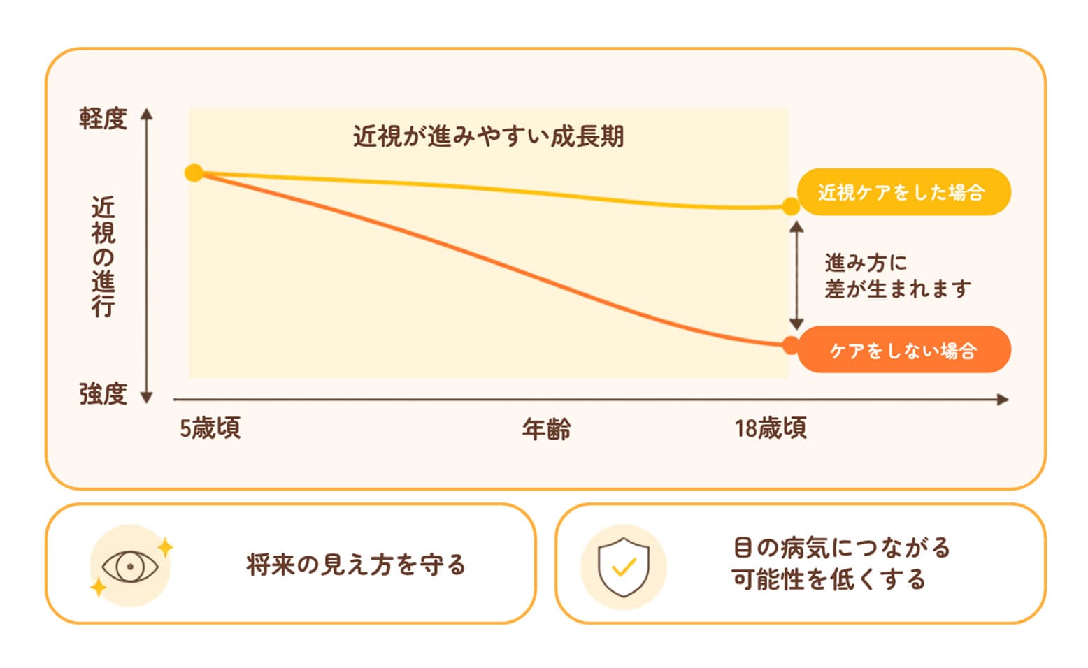 近視は子どものときほど早く進む可能性があります